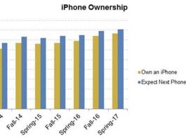 Sondage : Chez les jeunes américains, l’iPhone est roi ! Chez les jeunes américains, l'iPhone est roi !