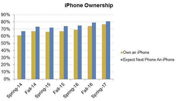 Chez les jeunes américains, l'iPhone est roi !