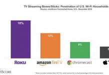 L'Apple TV est utilisée par 5% des familles américaines avec une connexion Wi-Fi