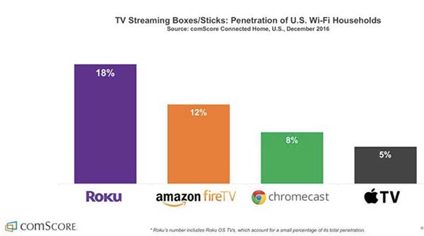 L'Apple TV est utilisée par 5% des familles américaines avec une connexion Wi-Fi