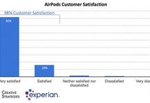AirPods, 98% des clients sont très satisfaits ! AirPods, 98% des clients sont très satisfaits !
