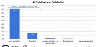 AirPods, 98% des clients sont très satisfaits !