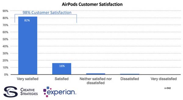 AirPods, 98% des clients sont très satisfaits !