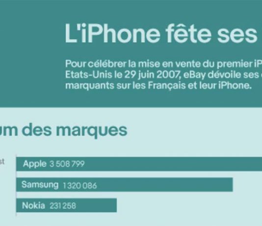 eBay revient sur les 10 ans de l’iPhone en chiffres eBay revient sur les 10 ans de l’iPhone en chiffres