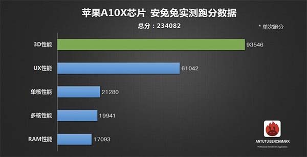 iPad Pro 2017 : le processeur A10X Fusion offre de réelles performances !
