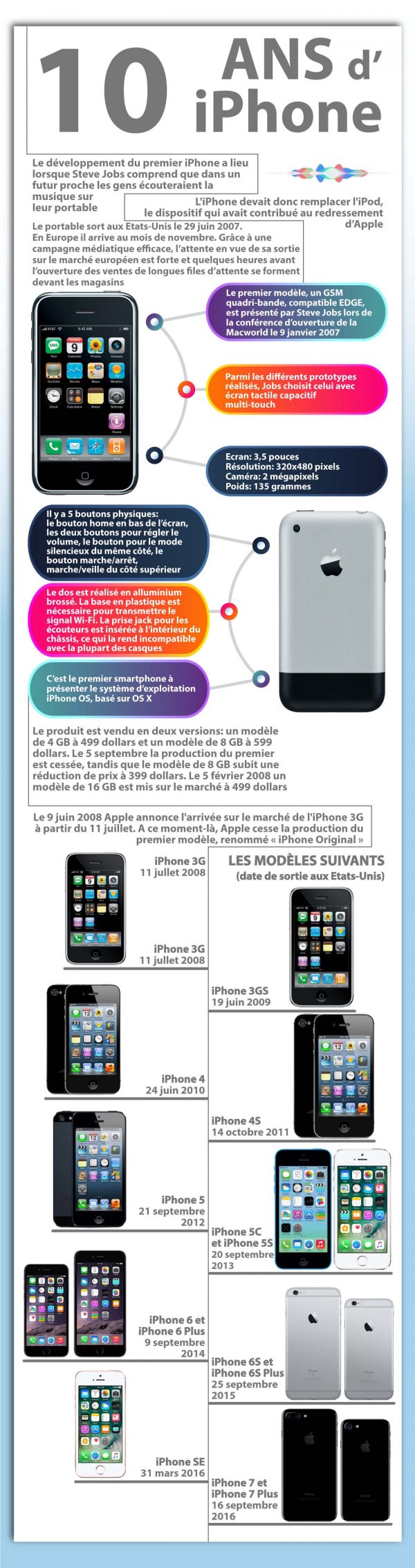 L'iPhone fête ses 10 ans aujourd'hui ! [Infographie]