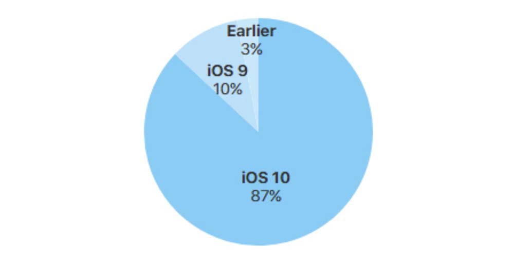 iOS 10 est désormais installé sur 87% des appareils iOS
