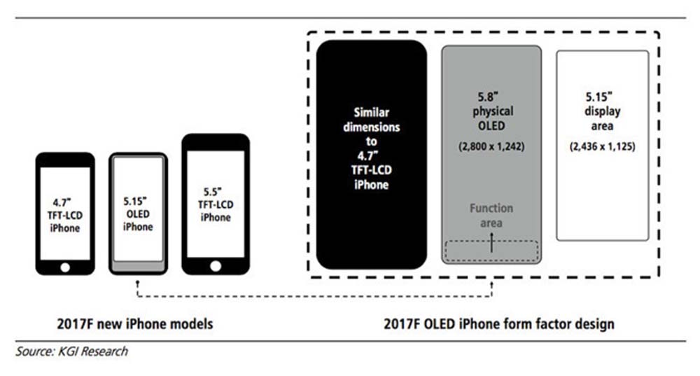 iPhone 8 : de nouveaux détails sur la « zone fonctionnelle »