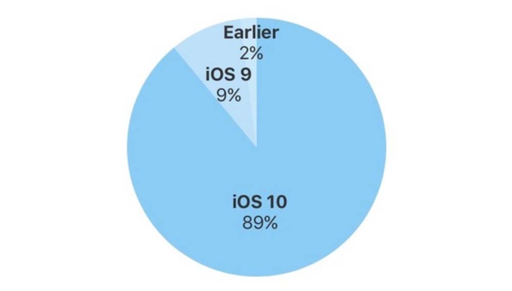 iOS 10 est maintenant installé sur 89% des appareils iOS avant la sortie d'iOS 11