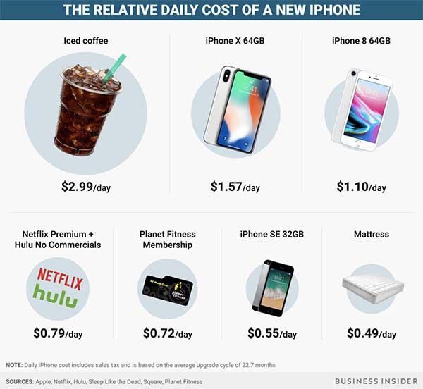 L'iPhone X coûte deux fois moins cher qu'un café !