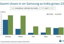 Inde : les ventes d'iPhone connaissent une importante croissance au troisième trimestre