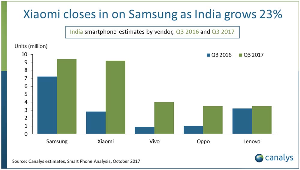 Inde : les ventes d'iPhone connaissent une importante croissance au troisième trimestre