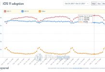 iOS 11 continue de prendre le pas sur iOS 10