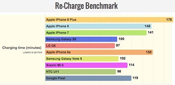 L'iPhone 8 Plus a une autonomie supérieure à la concurrence !