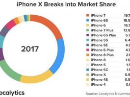 Les ventes d’iPhone X seraient plus de deux fois supérieures à l’iPhone 8