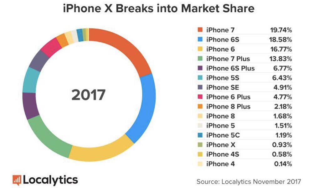 ventes-iphone-x-plus-de-deux-fois-superieures-iphone-8