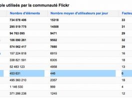 L’iPhone X se place dans le Top10 de Flickr