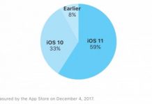 Le taux d'adoption d'iOS 11 s'élève à 59%