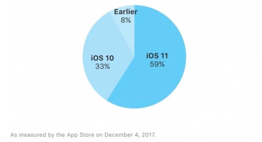 Le taux d'adoption d'iOS 11 s'élève à 59%