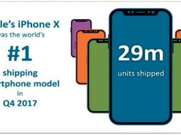 L’iPhone X n’est pas un flop, c’est le smartphone le plus vendu au monde !