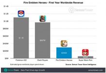Fire Emblem Heroes a généré 200 millions de dollars de plus que Super Mario Run