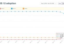 iOS 12 est maintenant présent sur 10% des appareils iOS
