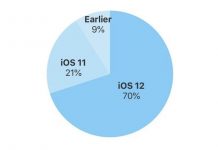 iOS 12 est maintenant présent sur 70% des appareils