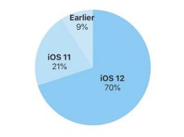 iOS 12 est maintenant présent sur 70% des appareils