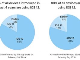 iOS 12 est maintenant installé sur 83% des appareils