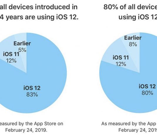 iOS 12 est maintenant installé sur 83% des appareils