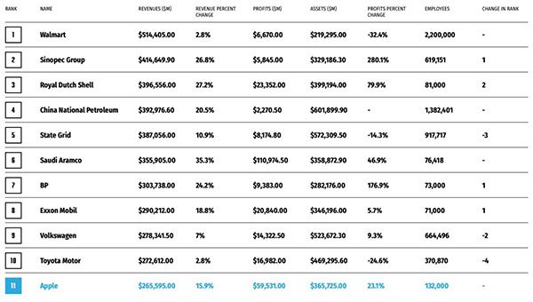 Fortune Global 500 2019