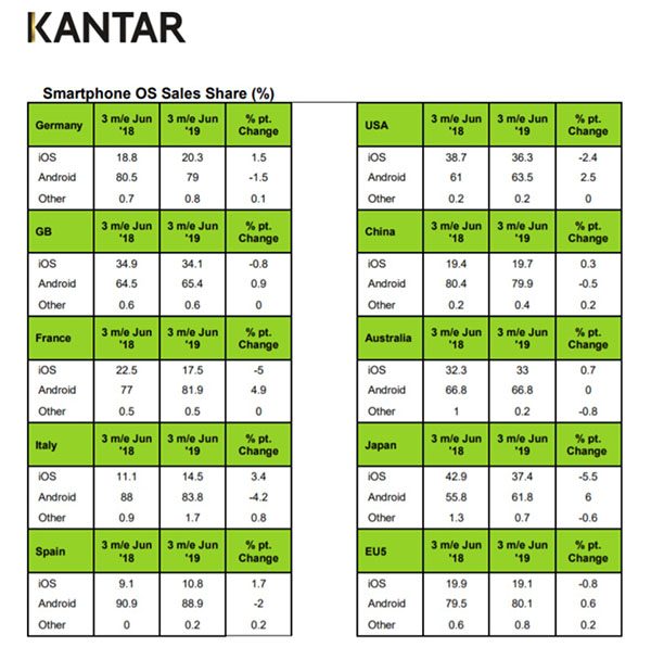 Kantar - iPhone XR - parts de marché des différents OS