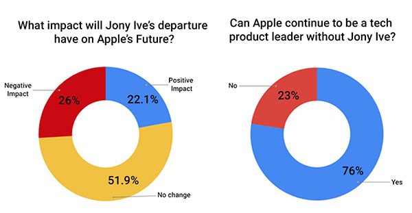 Sondage Jony Ive