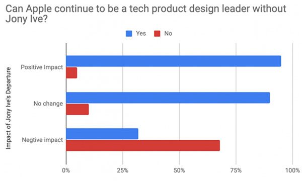 Sondage Jony Ive