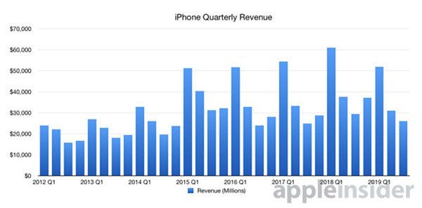 chiffre d'affaires de l'iPhone