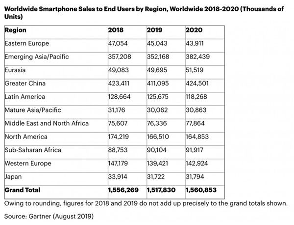 Secteur des smartphones