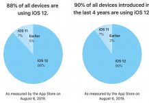 iOS 12 est maintenant installé sur 88% des appareils compatibles