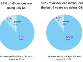 iOS 12 est maintenant installé sur 88% des appareils compatibles