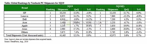 Ventes de MacBook Q2