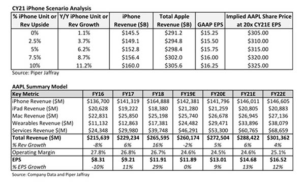 iPhone 5G - Action AAPL