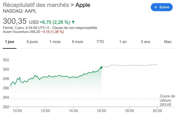 AAPL : action Apple