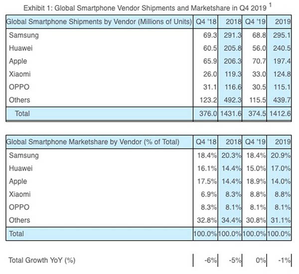 smartphones Apple vs Samsung