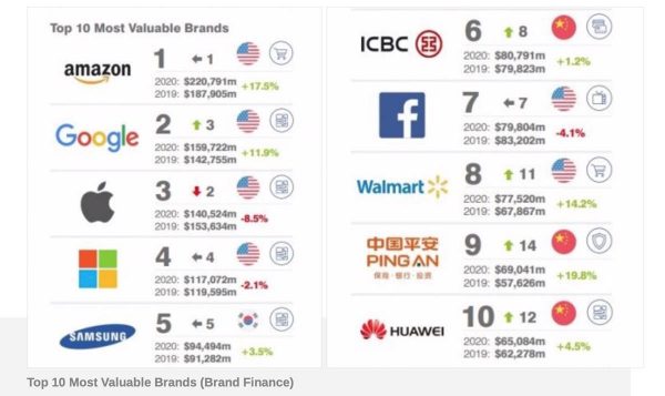 Classement Brand Finance