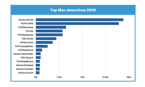 malwares Mac 2019