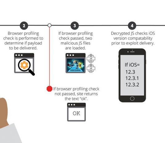 Un exploit iOS 12 a été utilisé pour espionner des utilisateurs en Chine