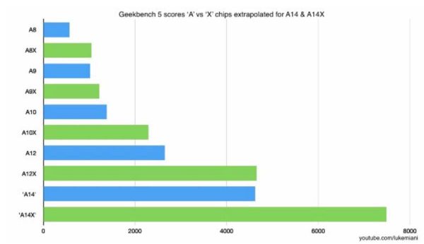 A14X bionic