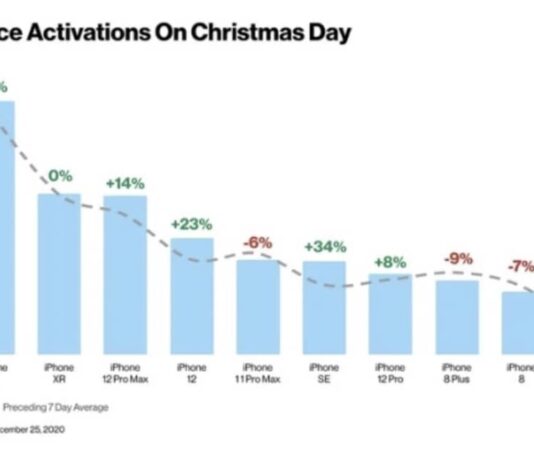 Activation Iphone Noel