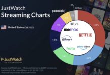 Apple TV+ n’a capturé que 3% du marché américain Justwatch Apple Tv Usa