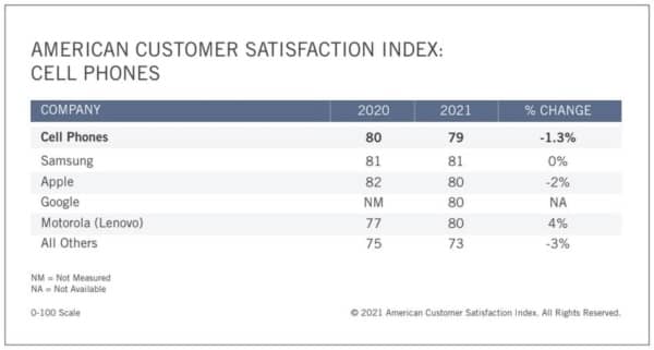 Satisfaction client, Samsung, Apple