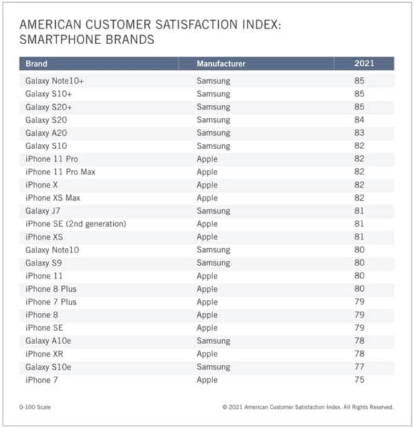 Satisfaction client, Samsung, Apple